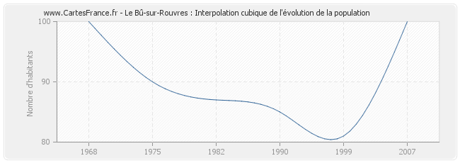 Le Bû-sur-Rouvres : Interpolation cubique de l'évolution de la population